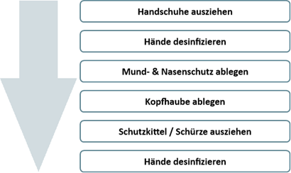 Richtige Reihenfolge zum Ablegen von Schutzausrüstung / Grundlagen der Hygiene in der Pflege