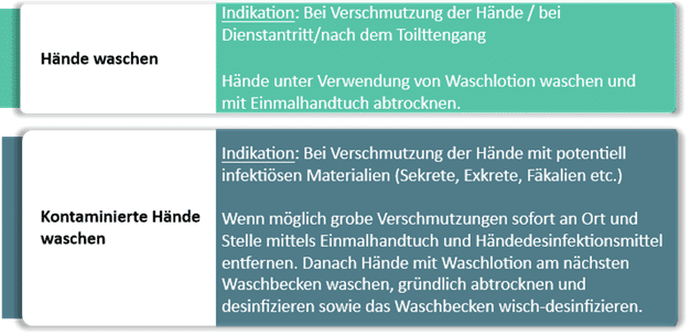 Indikation und Durchführung vom Hände waschen / Händehygiene in der Pflege
